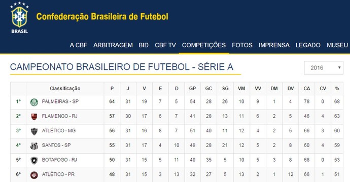 Tabela de classificação do Brasileiro (CBF) (Foto: CBF)