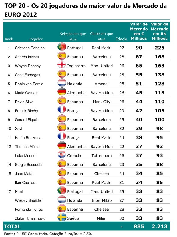 Os 20 Jogadores mais Caro, Eurocopa (Foto: Reprodução)