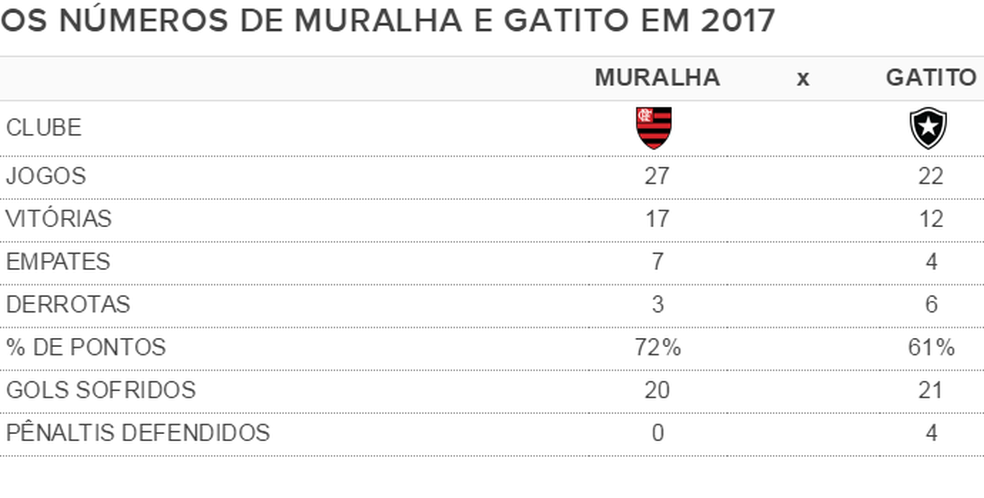 Os números de Alex Muralha e Gatito Fernández na temporada (Foto: GloboEsporte.com)
