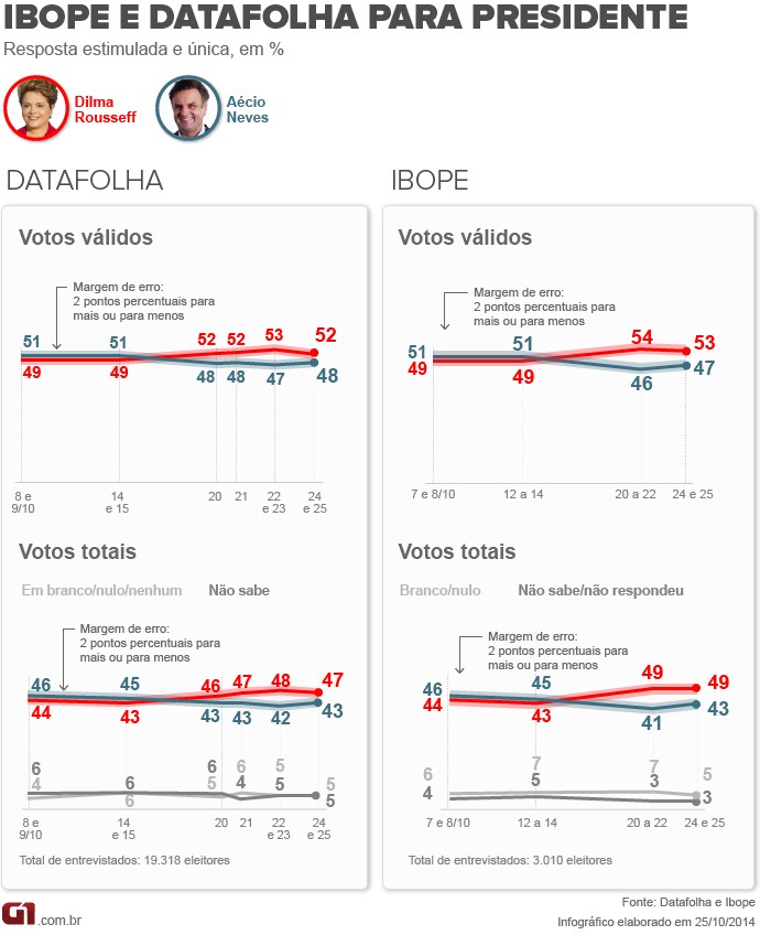 Ibope + Datafolha - 25.10