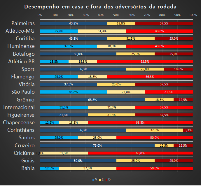 Desempenho de mandantes e visitantes na rodada 33a