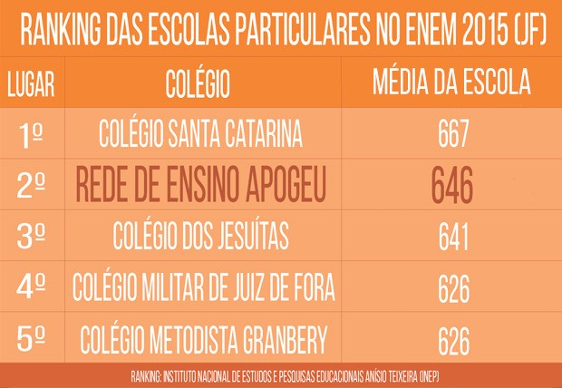 G1 - Mais Uma Vez, APOGEU é Destaque Entre As Escolas De Juiz De Fora ...