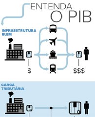 Veja como é calculado o Produto Interno Bruto (Editoria de arte/G1)