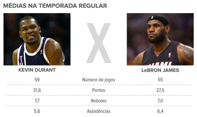Infografico Kevin Durant x LeBron (Foto: arte esporte)