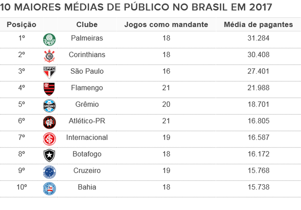  Corinthians reduz vantagem para o líder Palmeiras na média de público em 2017