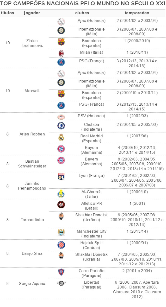 Quantos títulos Ibrahimovic tem?