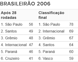 Tabela - G6 Brasileirão 2006 (Foto: Futdados / Globoesporte.com)