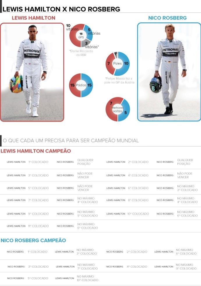 Lewis Hamilton x Nico Rosberg - o que cada um precisa para ser campeão (Foto: GloboEsporte.com)