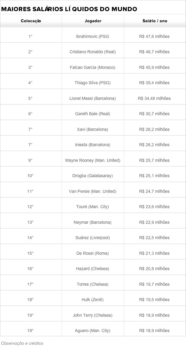 Os 10 Jogadores com os Maiores Salários do Futebol em 2020 