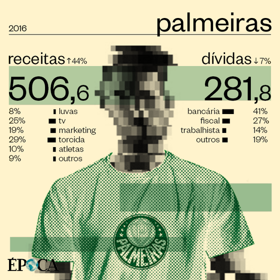 As finanças do Palmeiras em 2016 (Foto: ÉPOCA)