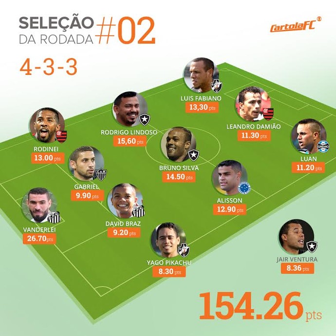 Seleção Cartola FC Rodada #2 (Foto: Infoesporte)