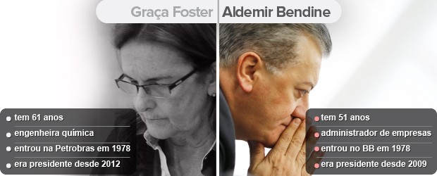 Órgão que regula o mercado investiga renúncia de Graça Foster na Petrobras (Órgão que regula o mercado investiga renúncia de Graça Foster na Petrobras (Órgão que regula o mercado investiga renúncia de Graça Foster da Petrobras (Editoria de arte/G1)))