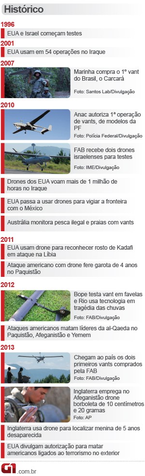 Drones Cronologia Arte 2 (Foto: Editoria de Arte / G1)