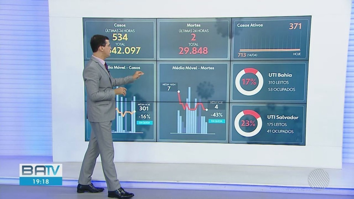 Bahia Registra Casos Ativos De Covid E Duas Mortes Pela Doen A