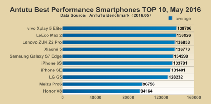 Ranking dos 10 melhores celulares, segundo a AnTuTu (Foto: Divulgação/AnTuTu) 