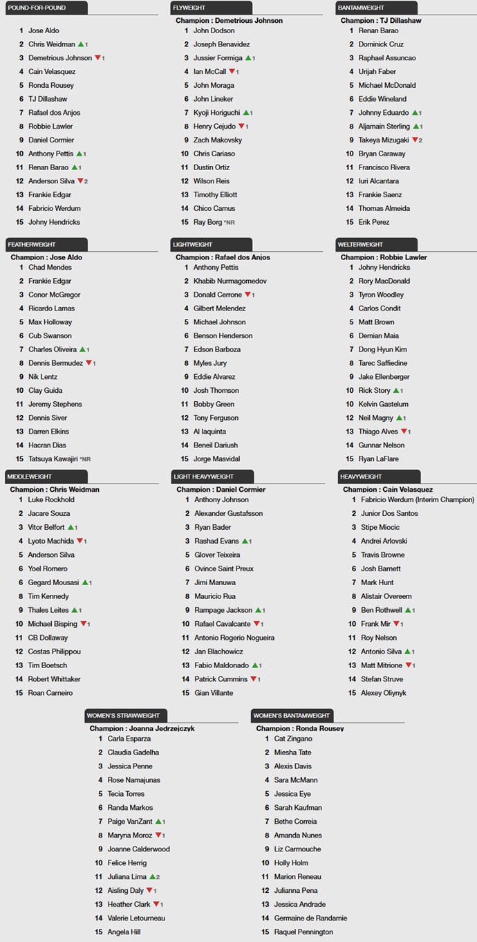 Ranking UFC (Foto: Reprodução)