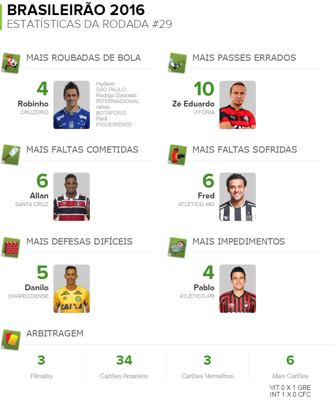 Números da 29ª rodada: Fred é o que mais sofre faltas, e Zé Love erra passes