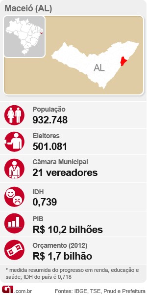 Maceió, Alagoas, Fichas de cidades  (Foto: Editoria de Arte/G1)