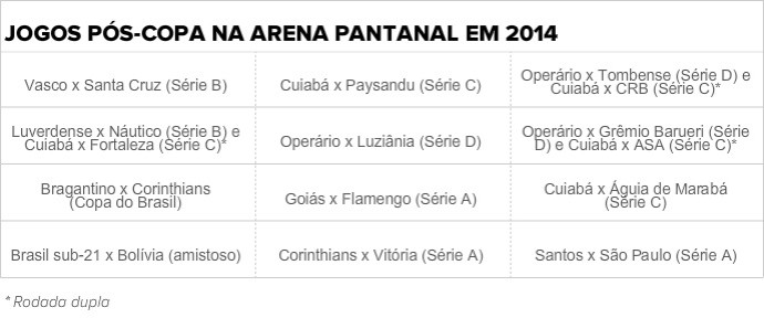 Jogos pós-Copa na Arena Pantanal em 2014 (Foto: Editoria de arte/GloboEsporte.com)
