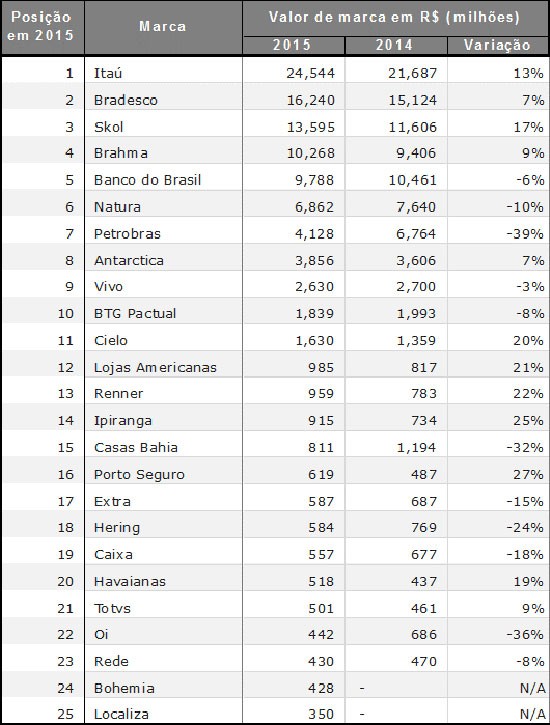 Ranking das Marcas Brasileiras Mais Valiosas 2015 (Foto: Divulgação/Interbrand)