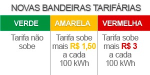 Conta de luz será 'bandeira vermelha' e subirá em janeiro (Editoria de Arte/G1)