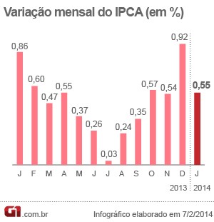 Evolução do IPCA (Foto: Editoria de Arte/G1)