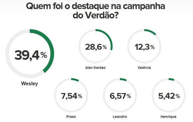 Enquete Palmeiras Wesley  (Foto: globoesporte.com)