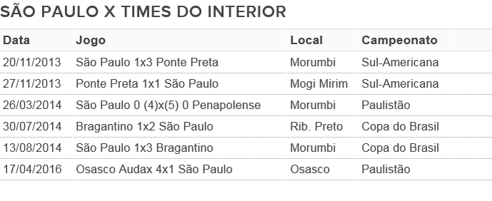 tabela 1 vexames São Paulo (Foto: Arte: GloboEsporte.com)