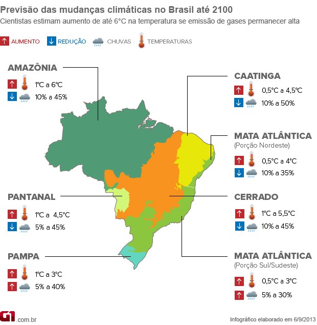 Aumento da temperatura por biomas no Brasil (Foto: G1)