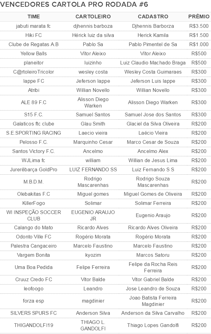 30 vencedores cartola pro rodada 6 (Foto: GloboEsporte.com) 30 vencedores cartola pro rodada 6 (Foto: GloboEsporte.com)
