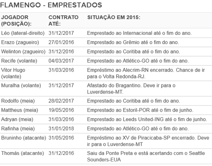 Jogadores emprestados pelo Flamengo (Foto: Reprodução)