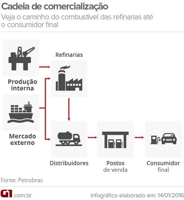 Cadeia de comercialização da gasolina VALE (Foto: G1)