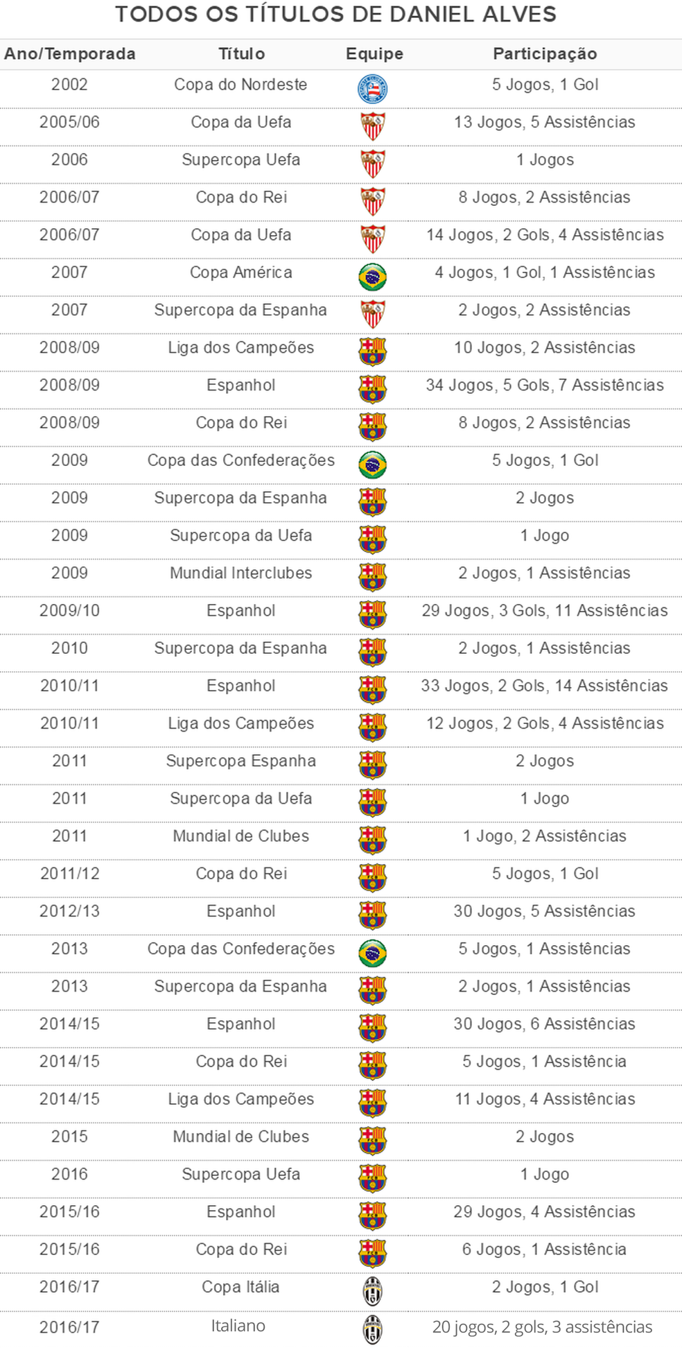 Tabela tÃ­tulos Daniel Alves (Foto: GloboEsporte.com)