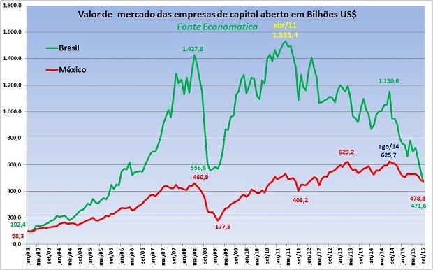 Valor de mercado das empresas de capital aberto do México ultrapassou o Brasil (Foto: Reprodução/Economatica)