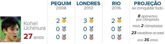 Info-PHELPS-Kohei-Uchimura (Foto: infoesporte) Info-PHELPS-Kohei-Uchimura (Foto: infoesporte)
