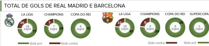 INFO números Barcelona e Real Madrid (Foto: Editoria de arte)