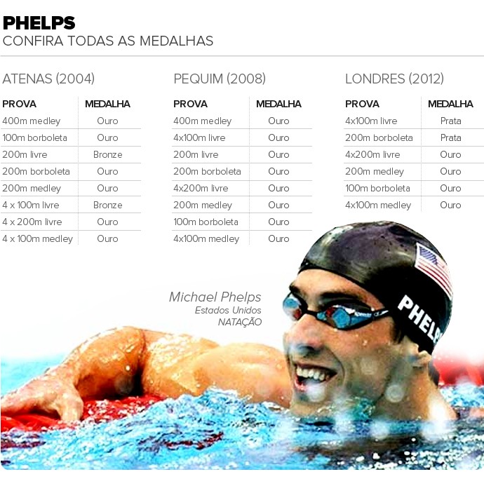 Info MEDALHAS Phelps (Foto: Infoesporte)