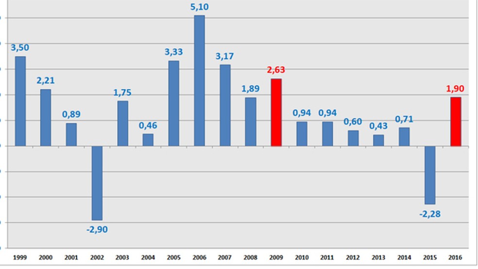 Retorno anual da poupança descontada a inflação pelo IPCA, em % (Foto: Reprodução/Economatica)