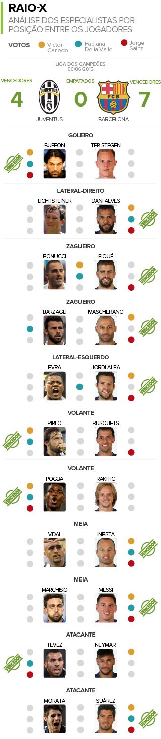 Raio-X Juventus x Barcelona (Foto: GloboEsporte.com)