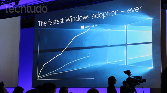 Windows 10 é o sistema operacional com mais rápida adoção da Microsoft (Foto: Thássius Veloso / TechTudo)