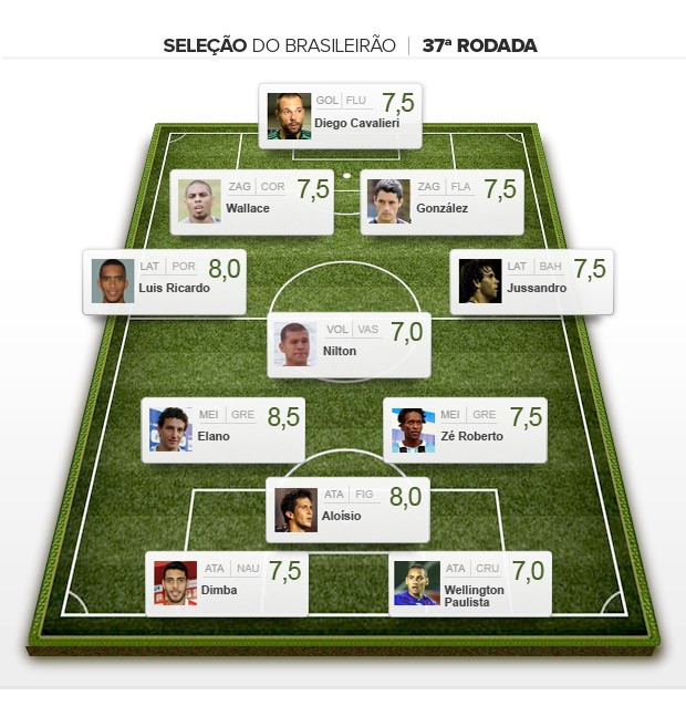 Seleção da 37ª rodada brasileiro 2012 (Foto: Editoria de Arte / Globoesporte.com)