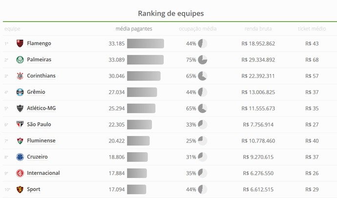Ranking público flamengo (Foto: GloboEsporte.com)
