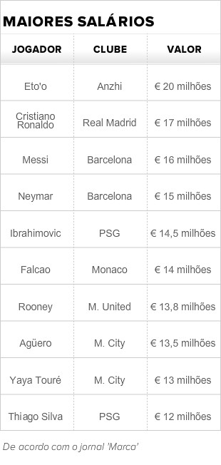 Quem é o maior salário do futebol mundial?