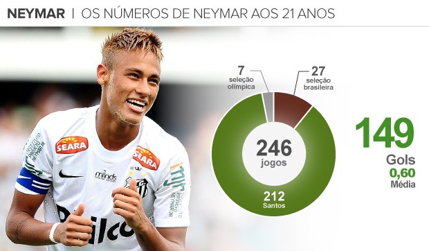 info Neymar Números (Foto: arte esporte)