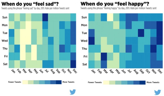 Pesquisa revela que usuários do Twitter publicam que estão tristes com maior frequência em outubro e dezembro. Os tuítes felizes estão mais presentes nos durante os feriados de fim de ano (Foto: Divulgação/Twitter)