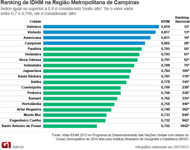IDH de municípios da Região Metropolitana de Campinas (Foto: Arte / EPTV)