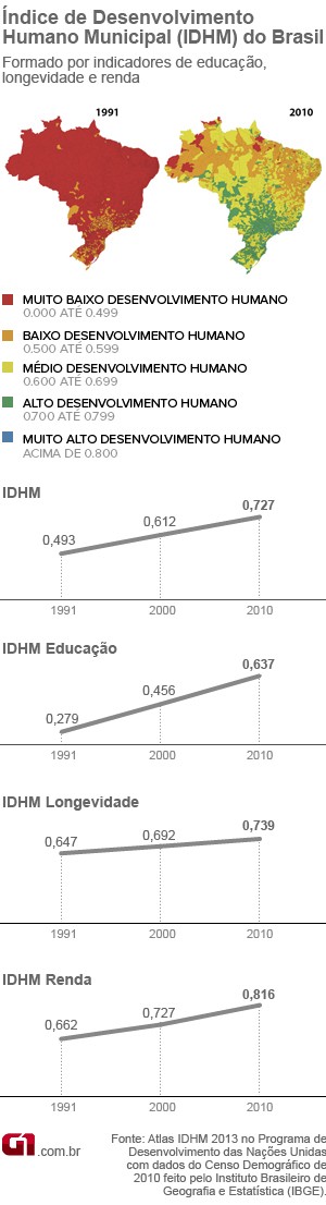 idhm - índice de desenvolvimento humano municipal 2013 (versão 2) (Foto: Editoria de Arte / G1)