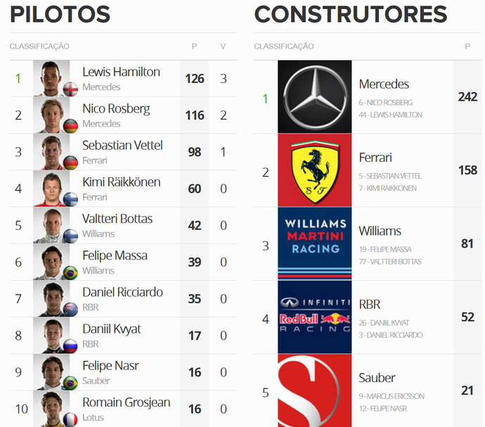 Classificação do Mundial de Pilotos da Fórmula 1 após o GP de Mônaco (Foto: GloboEsporte.com)