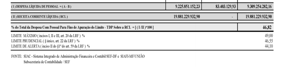 Relatório fiscal do GDF apontando que governo ultrapassou limite da LRF (Foto: Reprodução)