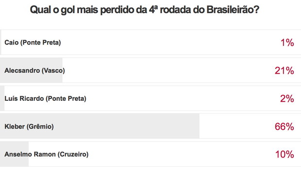 Resultado enquete gol mais perdido É Gol (Foto: Divulgação SporTV)